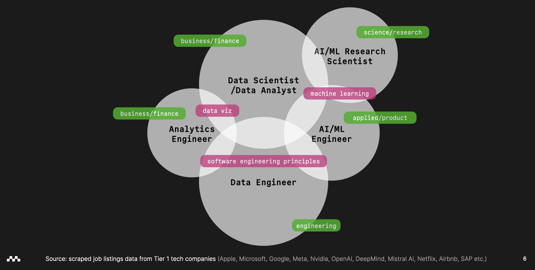 Schematic Venn diagram of the most popular data jobs